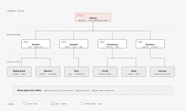 https://github.com/cathrynlavery/diagram-design/blob/HEAD/Org chart