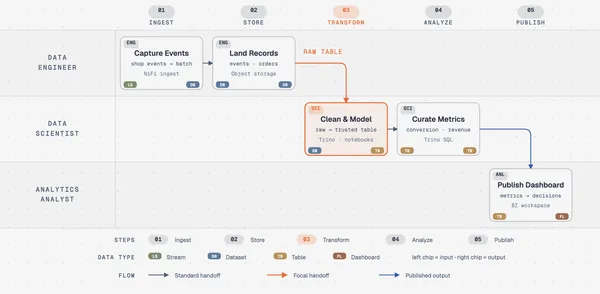 https://github.com/cathrynlavery/diagram-design/blob/HEAD/Data flow