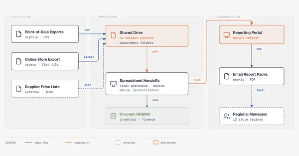 https://github.com/cathrynlavery/diagram-design/blob/HEAD/IT current-state