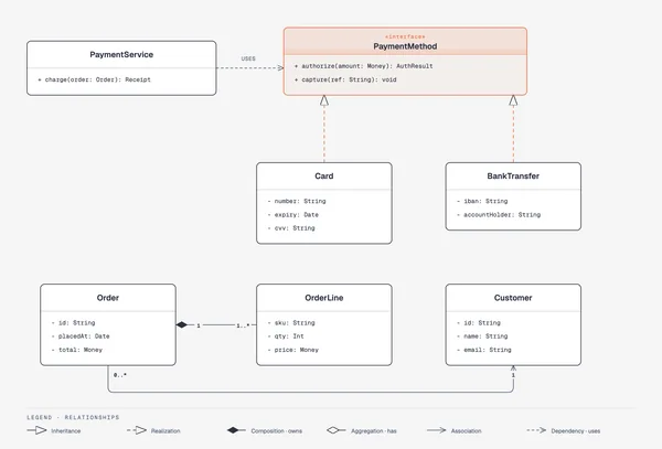 https://github.com/cathrynlavery/diagram-design/blob/HEAD/UML class