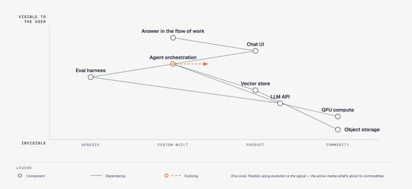 https://github.com/cathrynlavery/diagram-design/blob/HEAD/Wardley map