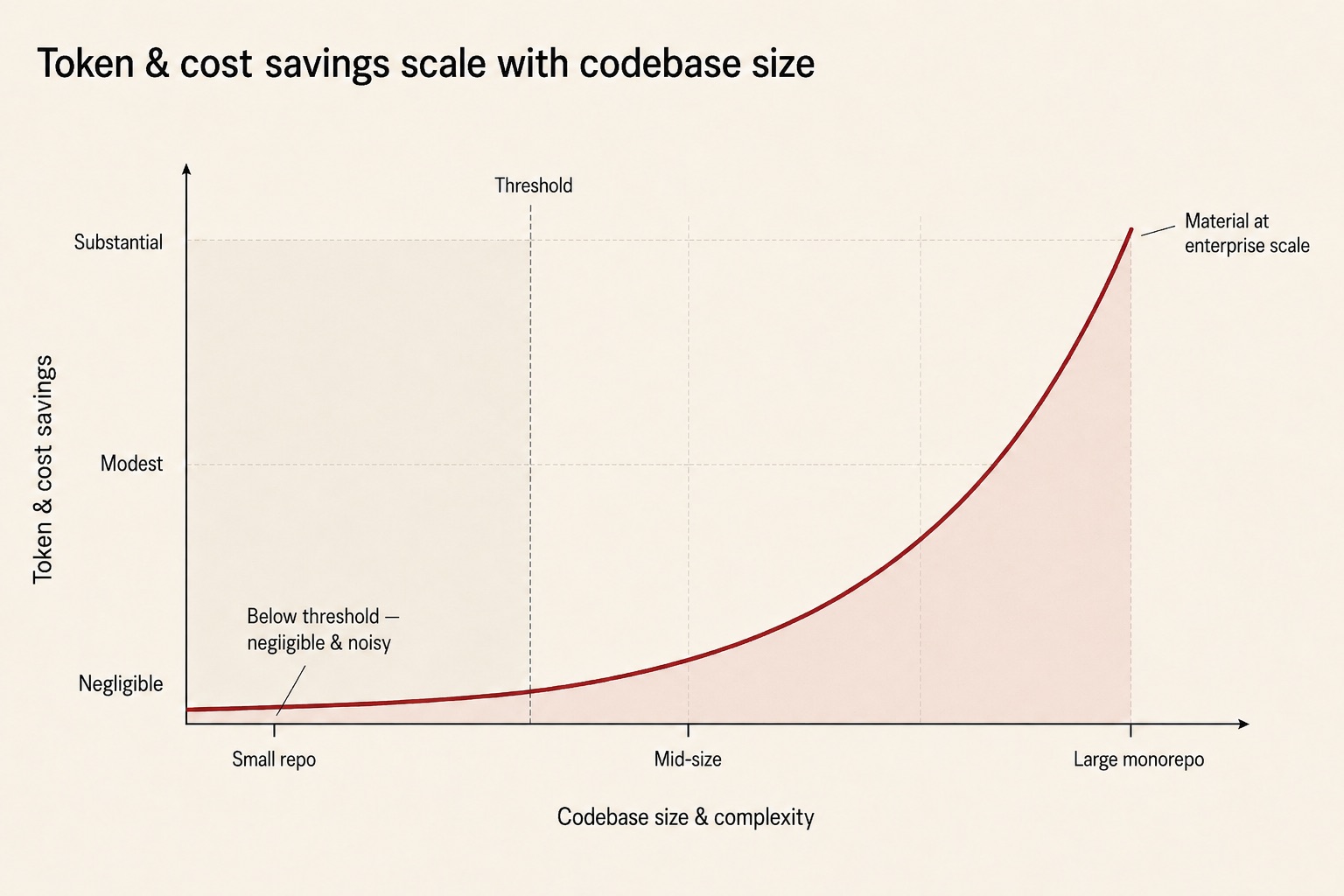 https://github.com/colbymchenry/codegraph/blob/HEAD/token-cost-savings-scale