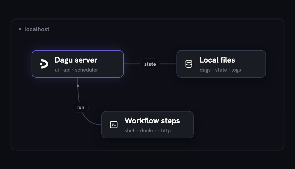 https://github.com/dagucloud/dagu/blob/HEAD/Single-server deployment model with one Dagu server handling scheduling and execution.