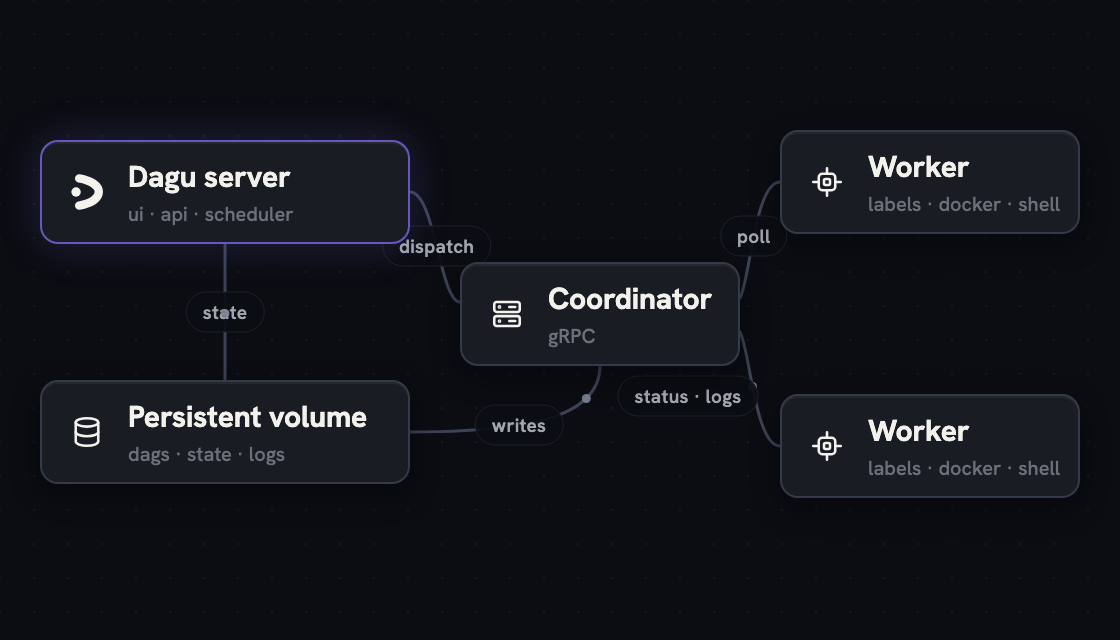 https://github.com/dagucloud/dagu/blob/HEAD/Distributed-worker deployment where the Dagu server dispatches tasks into a coordinator and workers on separate hosts poll it over gRPC, reporting status and logs back, with the server and persistent volume sharing the same data.