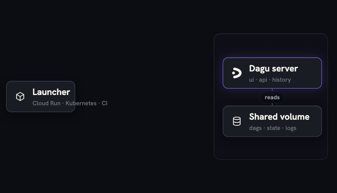 https://github.com/dagucloud/dagu/blob/HEAD/Deployment model where a launcher provisions a temporary worker per run, the worker writes state to a shared volume and is destroyed, and an always-on Dagu server reads that state.