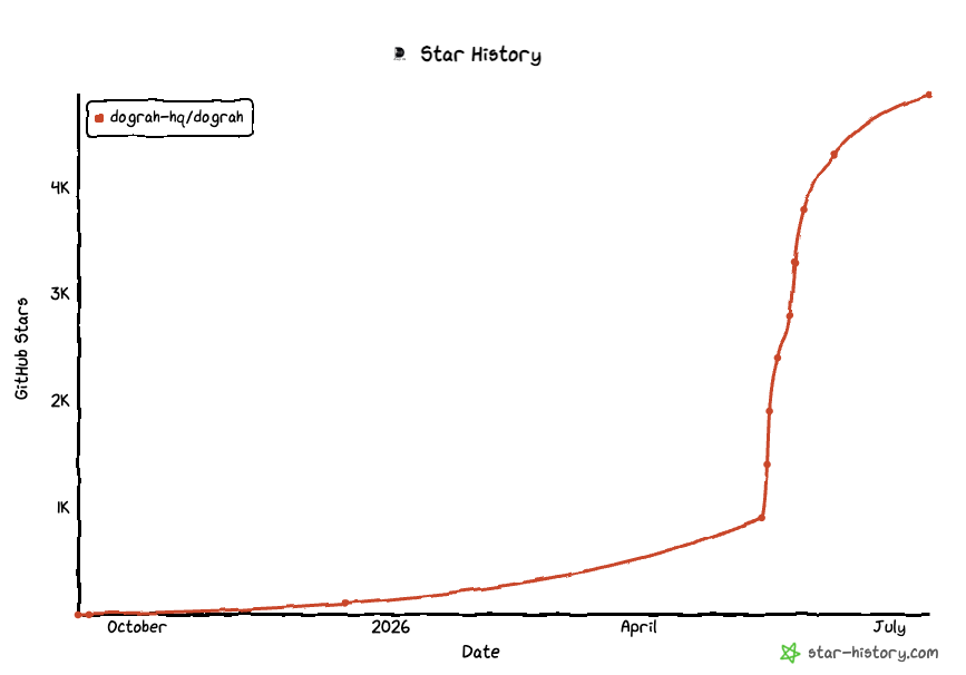 https://github.com/dograh-hq/dograh/blob/HEAD/Dograh star history
