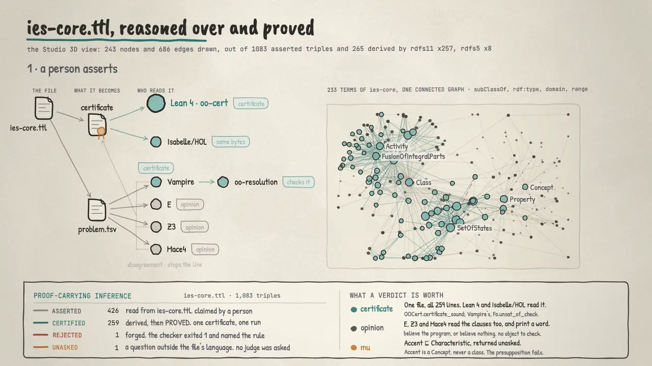 https://github.com/fabio-rovai/open-ontologies/blob/HEAD/A hand-drawn animation of ies-core.ttl. A person asserts the grey edges. The engine derives the green edges, and Lean 4 checks the one certificate that holds them. Four provers read the clauses and give opinions. A forged red line is refused, and a question the file cannot be asked comes back unasked.