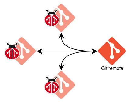 https://github.com/git-bug/git-bug/blob/HEAD/Native workflow
