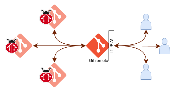 https://github.com/git-bug/git-bug/blob/HEAD/Web UI workflow