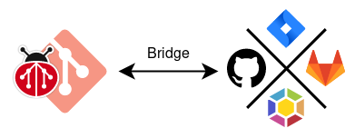 https://github.com/git-bug/git-bug/blob/HEAD/Bridge workflow