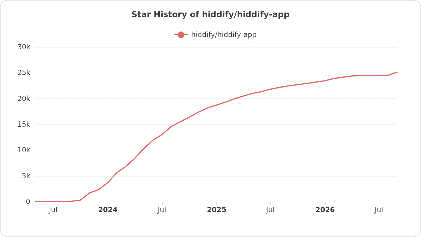 https://github.com/hiddify/hiddify-app/blob/HEAD/Star History of hiddify/hiddify-app