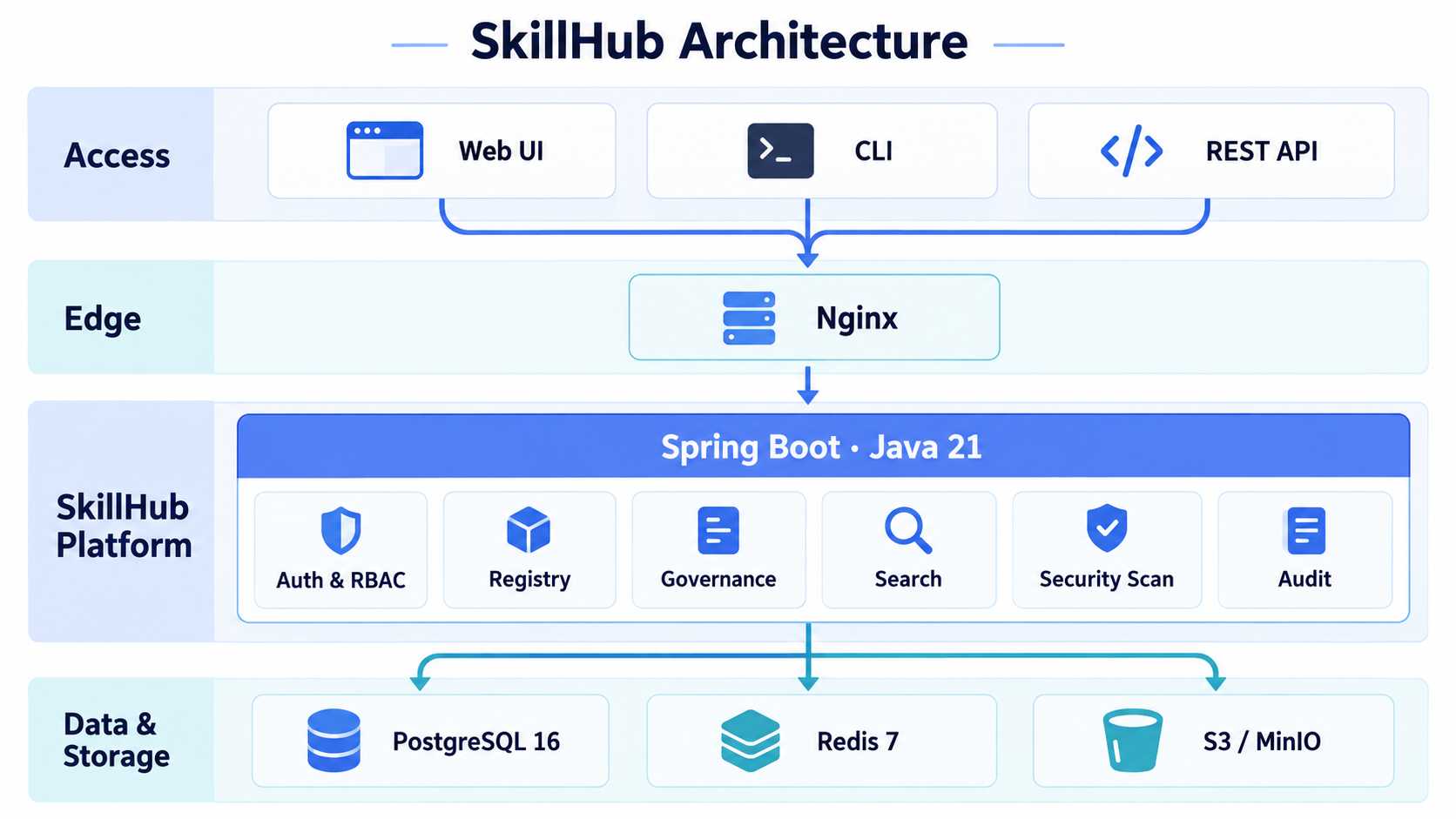 https://github.com/iflytek/skillhub/blob/HEAD/SkillHub system architecture