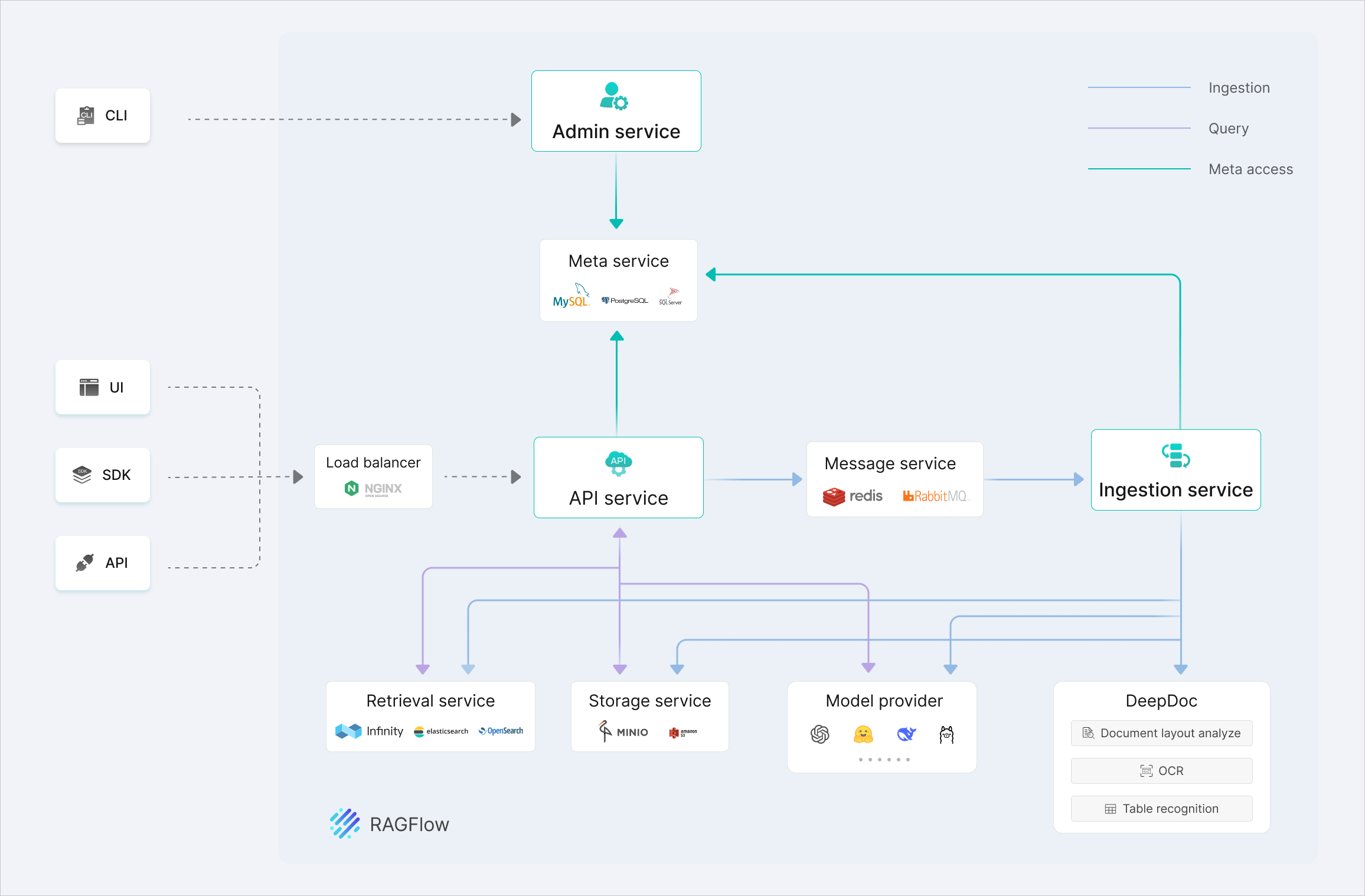 https://github.com/infiniflow/ragflow/blob/HEAD/RAGFlow system architecture