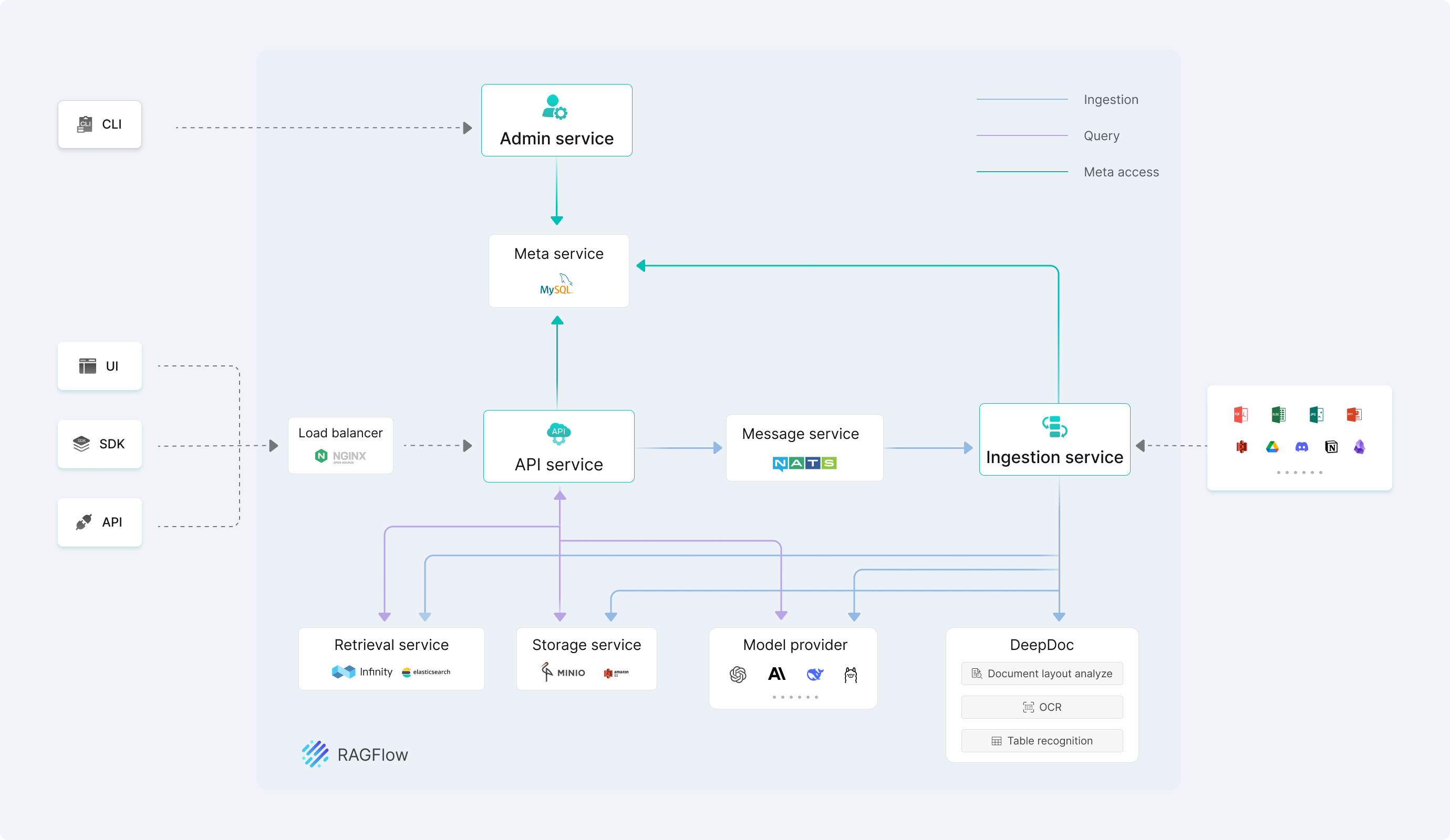 https://github.com/infiniflow/ragflow/blob/HEAD/RAGFlow system architecture