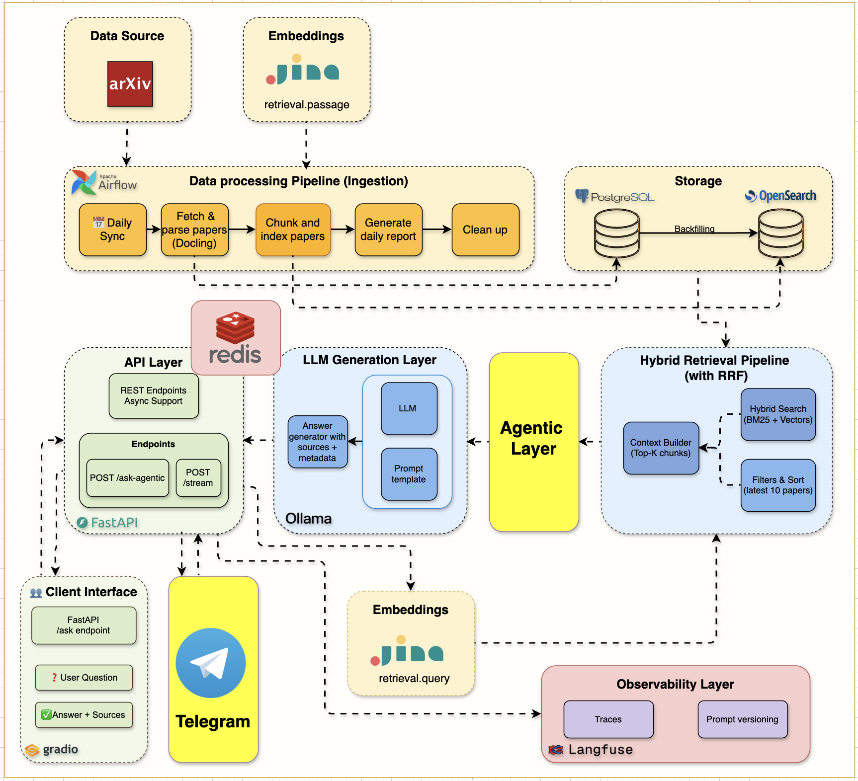 https://github.com/jamwithai/production-agentic-rag-course/blob/HEAD/Week 7 Telegram and Agentic AI Architecture