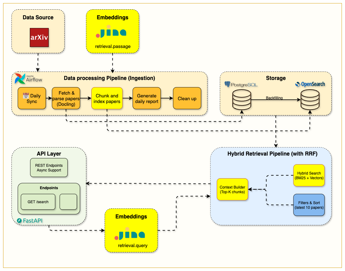 https://github.com/jamwithai/production-agentic-rag-course/blob/HEAD/Week 4 Hybrid Search Architecture
