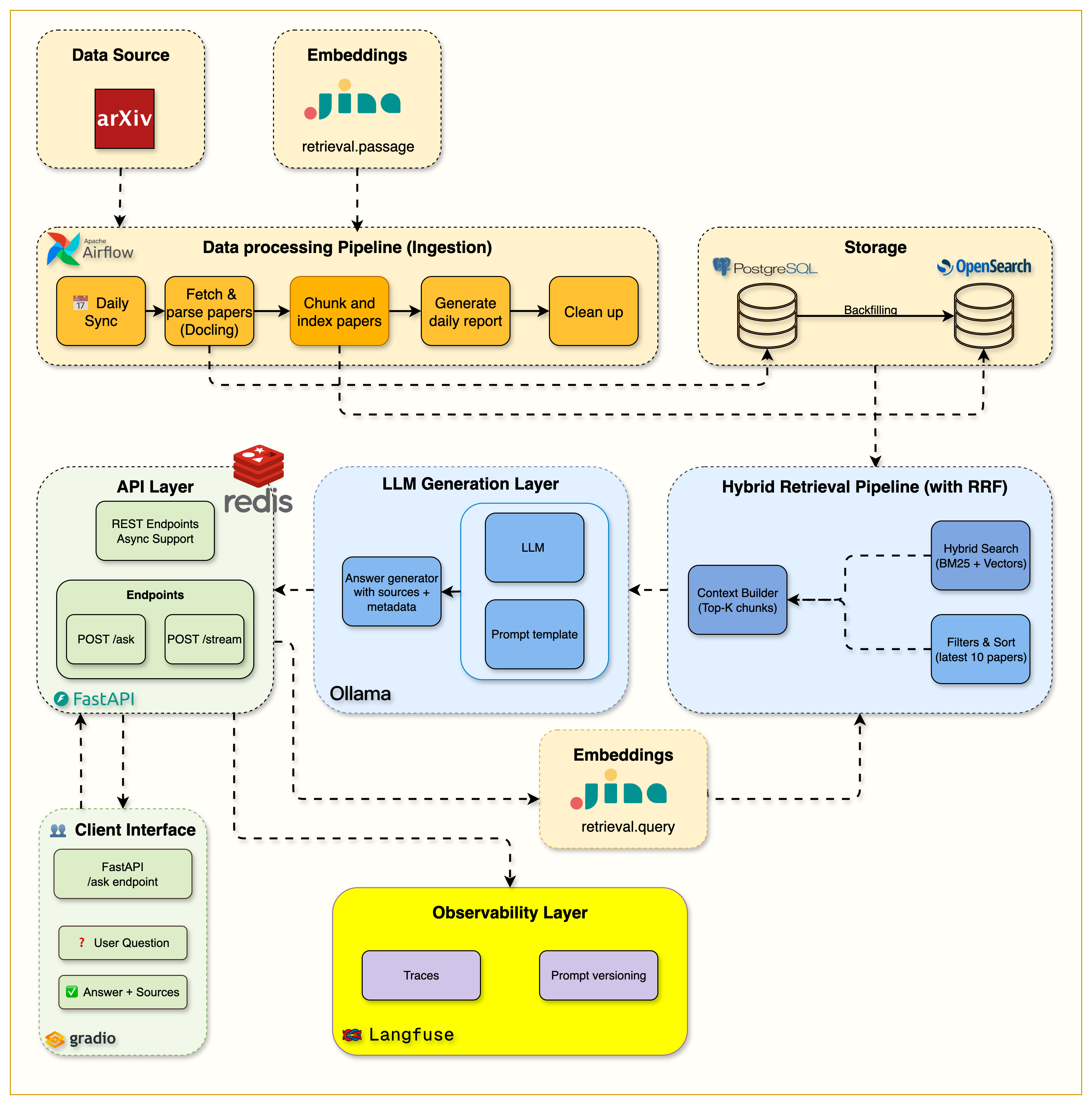 https://github.com/jamwithai/production-agentic-rag-course/blob/HEAD/Week 6 Monitoring & Caching Architecture