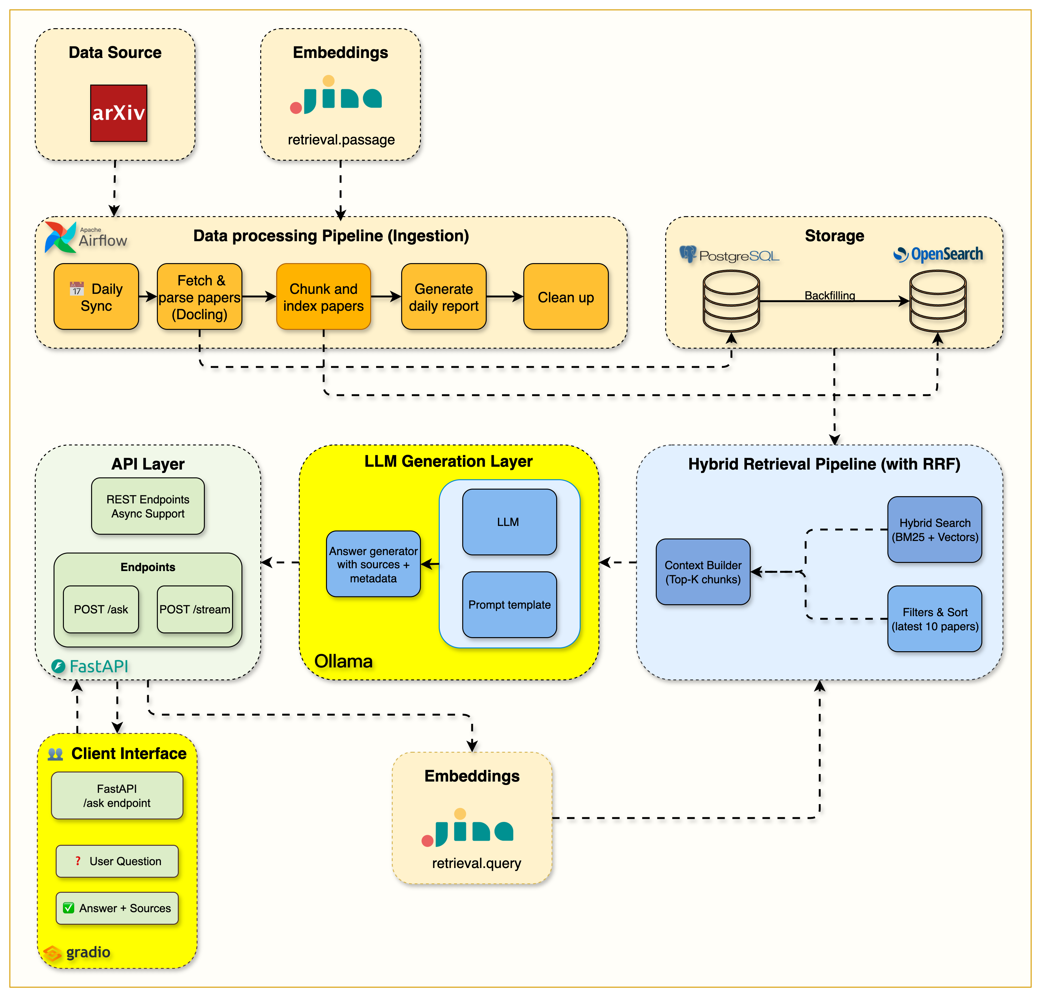 https://github.com/jamwithai/production-agentic-rag-course/blob/HEAD/Week 5 Complete RAG System Architecture