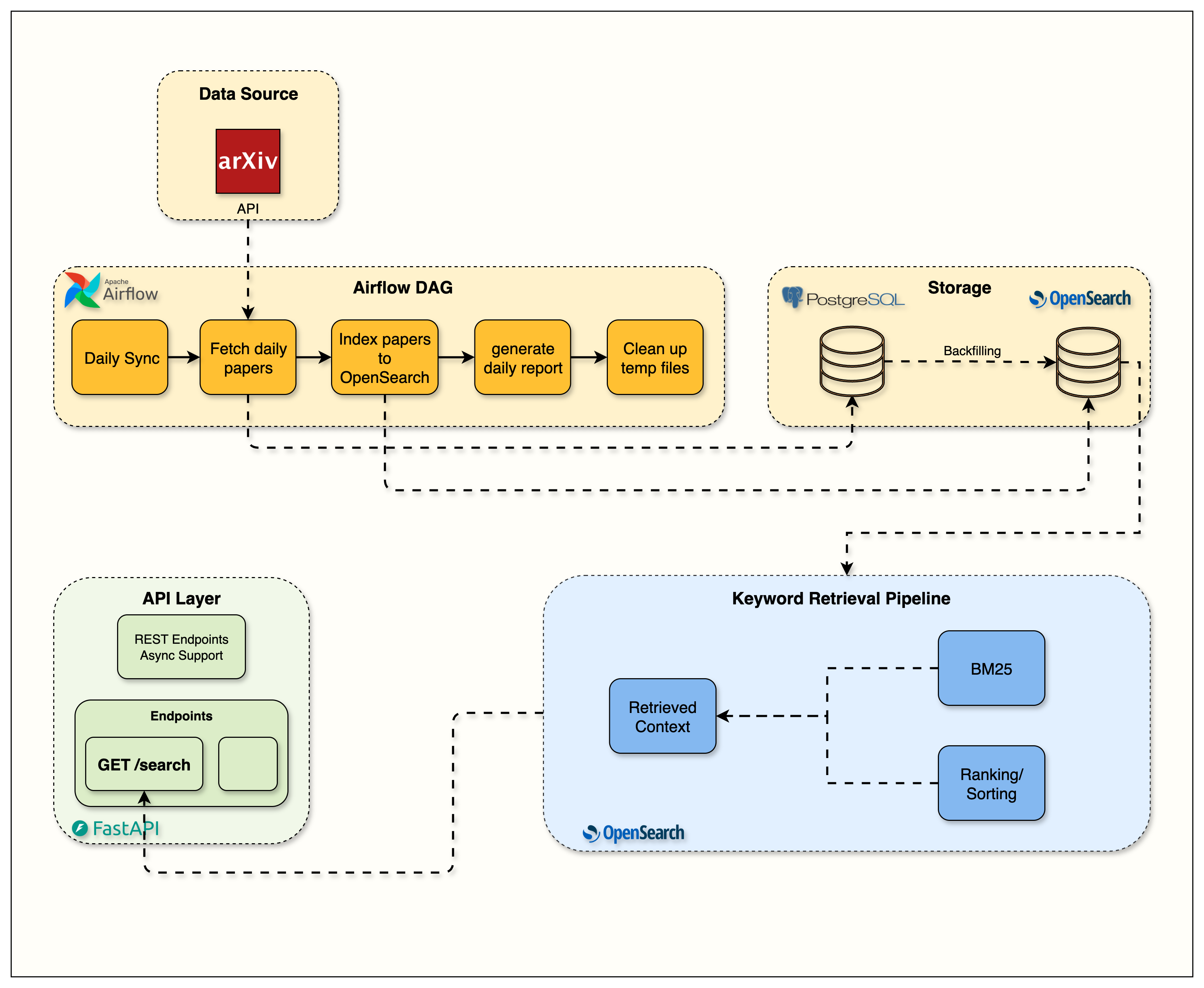 https://github.com/jamwithai/production-agentic-rag-course/blob/HEAD/Week 3 OpenSearch Flow Architecture
