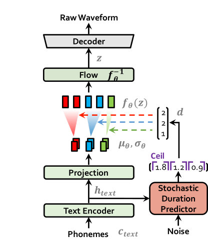 https://github.com/jaywalnut310/vits/blob/HEAD/VITS at inference