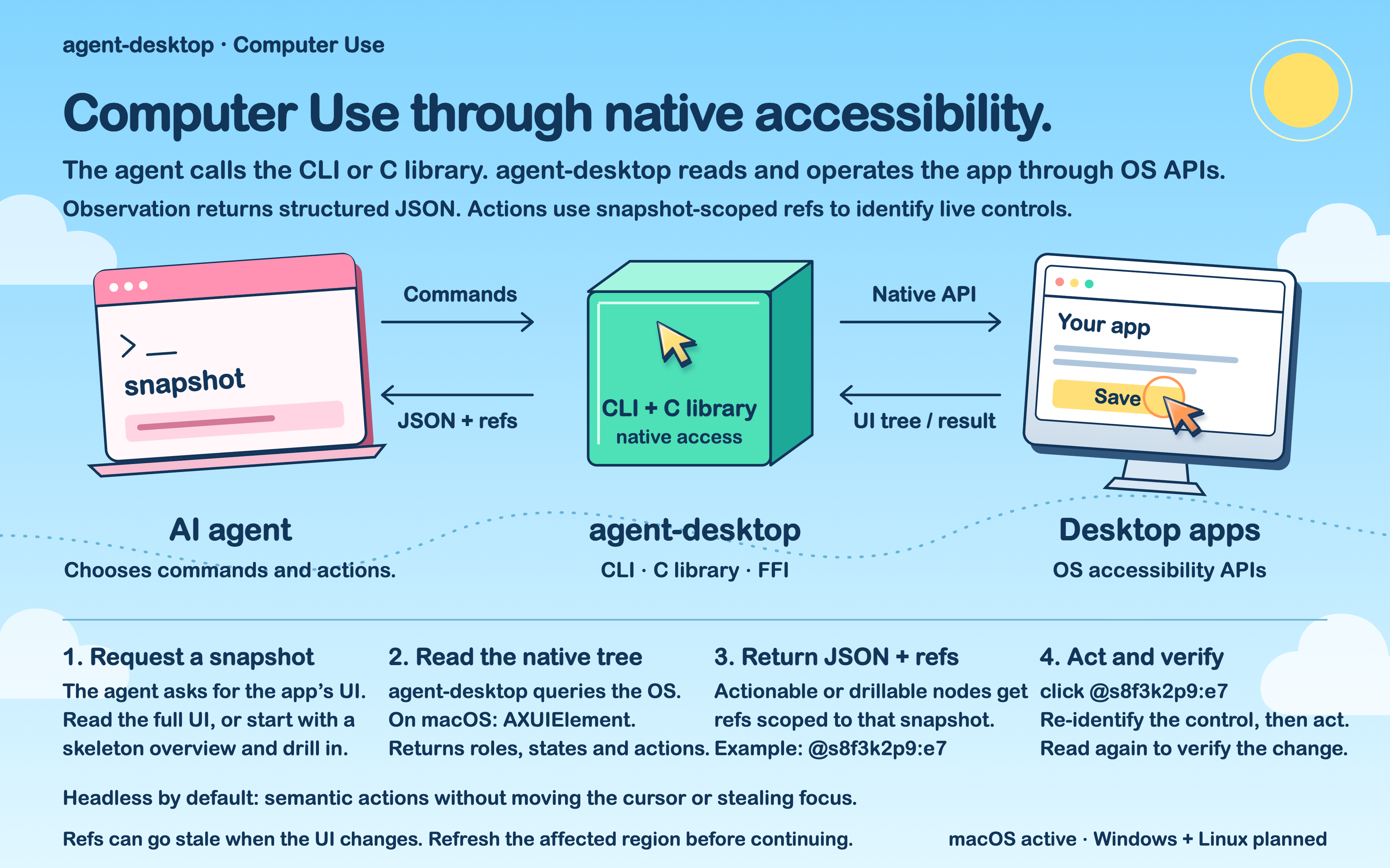 https://github.com/lahfir/agent-desktop/blob/HEAD/agent-desktop architecture diagram
