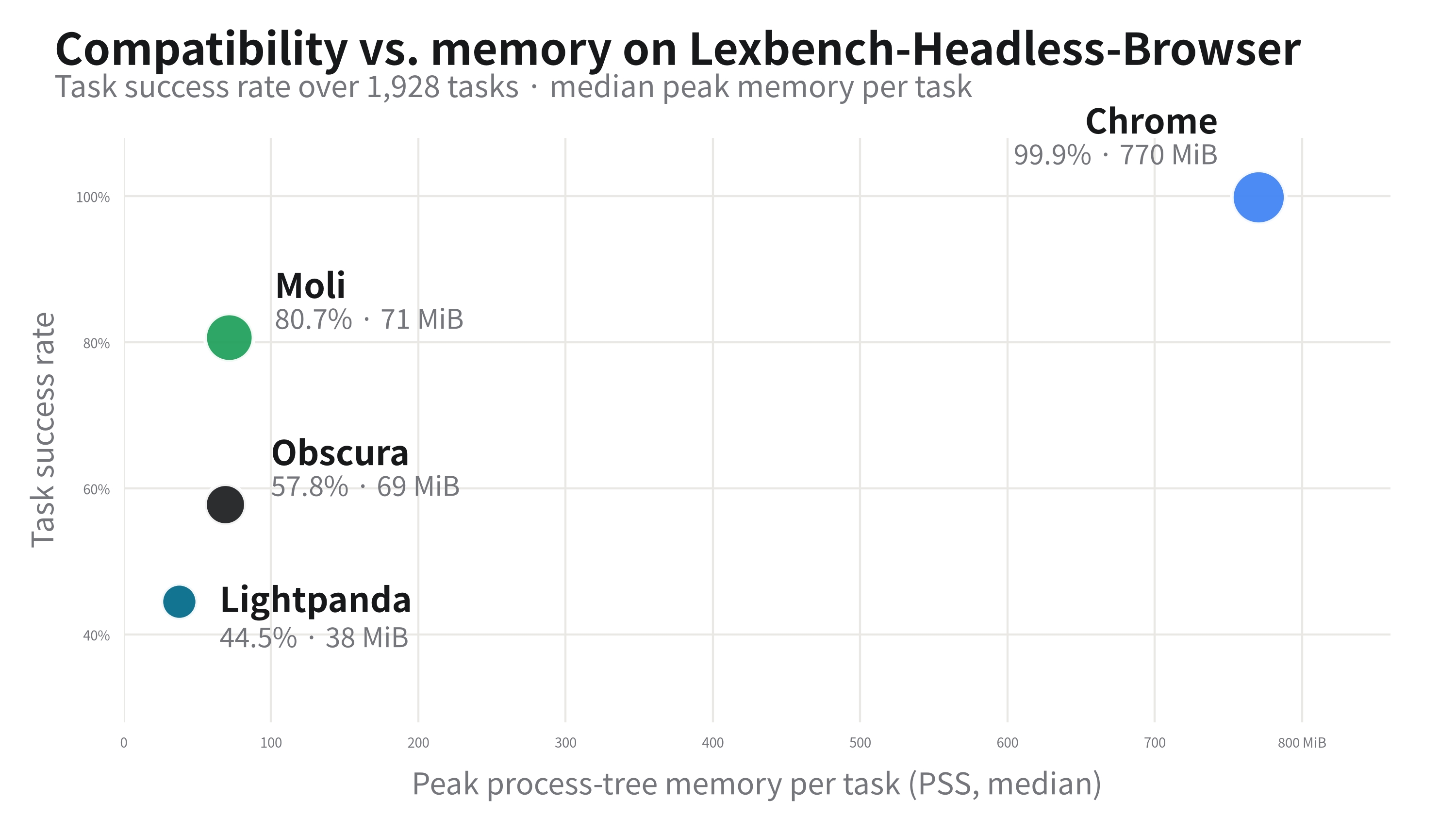 https://github.com/lexmount/moli/blob/HEAD/Task success rate plotted against median peak memory per task for the four local engines: Chrome at 99.9% and 697 MiB, Moli at 80.7% and 92 MiB, Lightpanda at 43.8% and 34 MiB, Obscura at 39.5% and 39 MiB