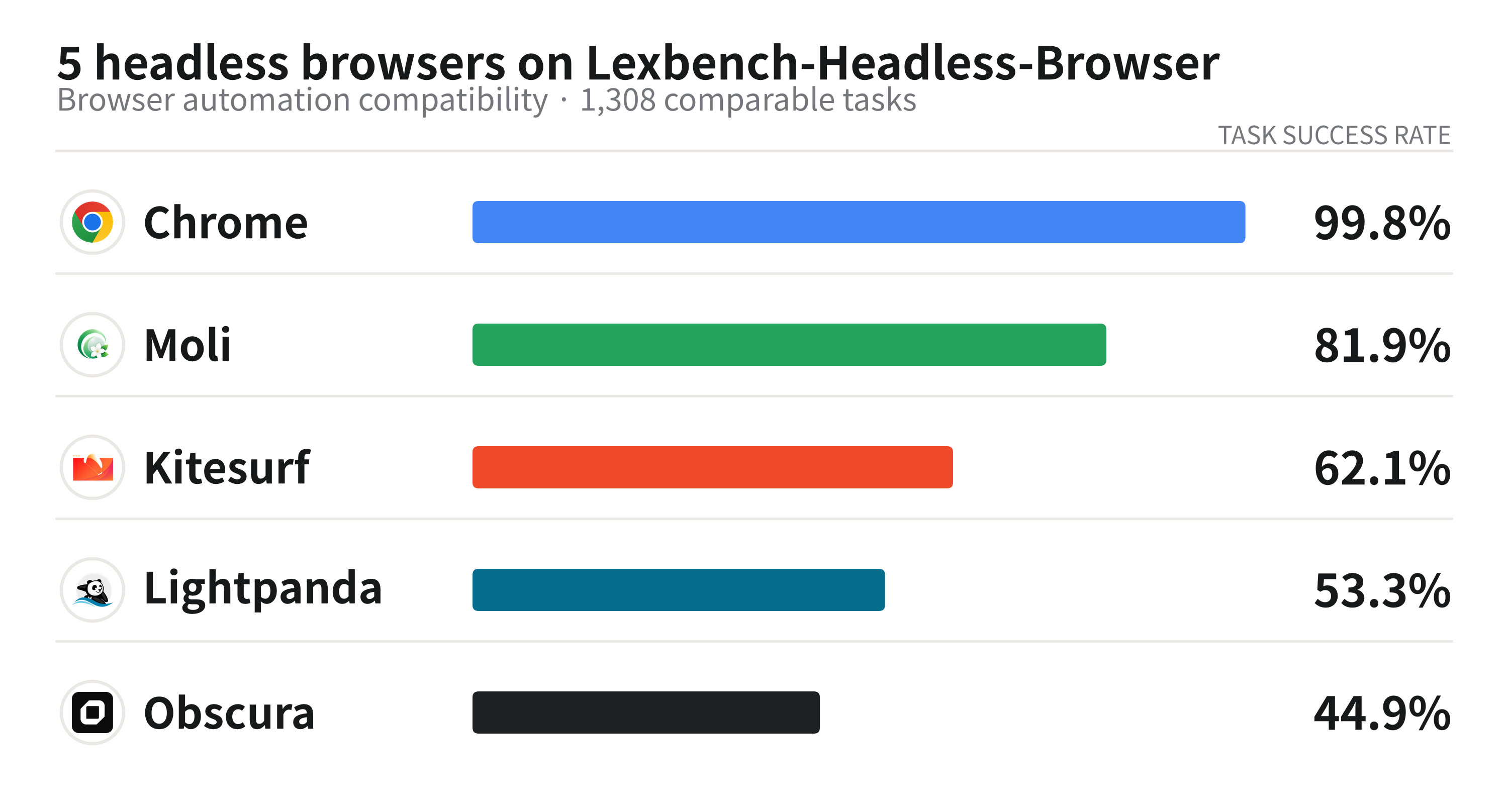 https://github.com/lexmount/moli/blob/HEAD/Task success rate of five headless browsers over 1,308 comparable tasks: Chrome 99.8%, Moli 81.9%, Kitesurf 62.1%, Lightpanda 53.3%, Obscura 44.9%