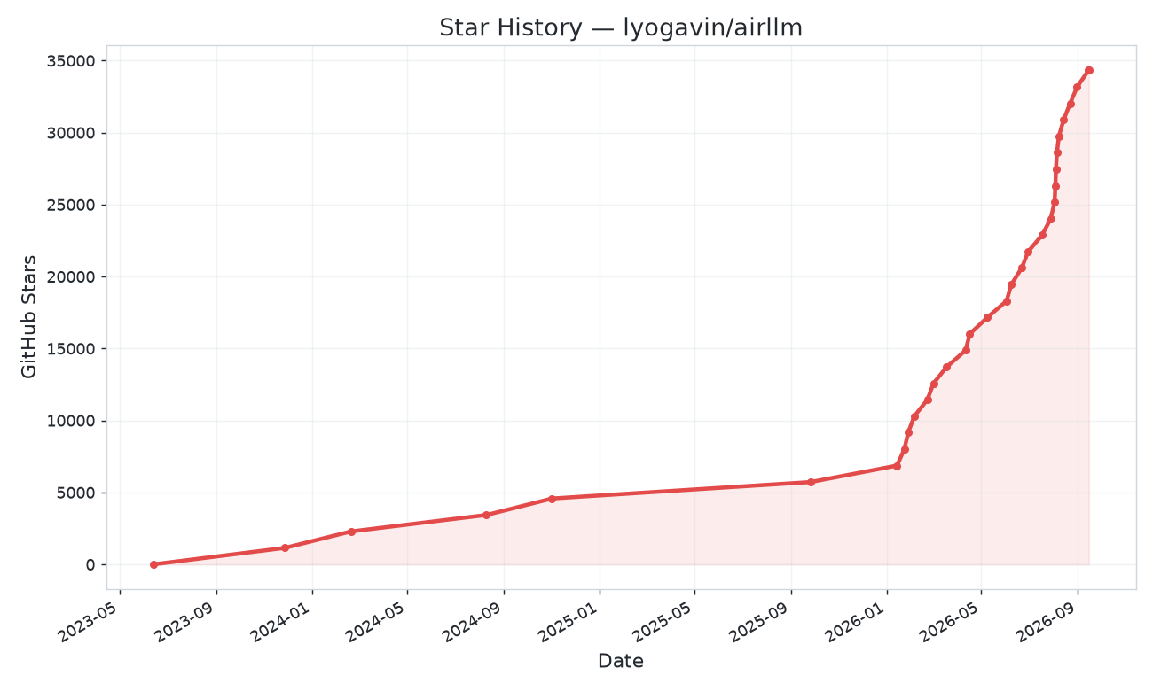 https://github.com/lyogavin/airllm/blob/HEAD/Star History Chart
