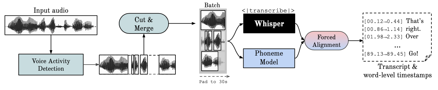 https://github.com/m-bain/whisperX/blob/HEAD/whisperx-arch