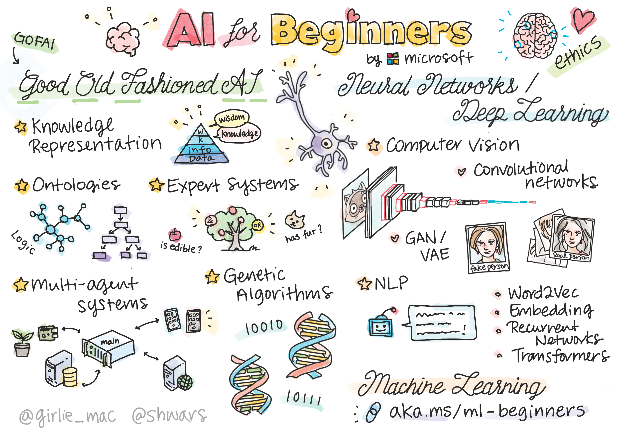 Sketchnote by @girlie_mac https://twitter.com/girlie_mac