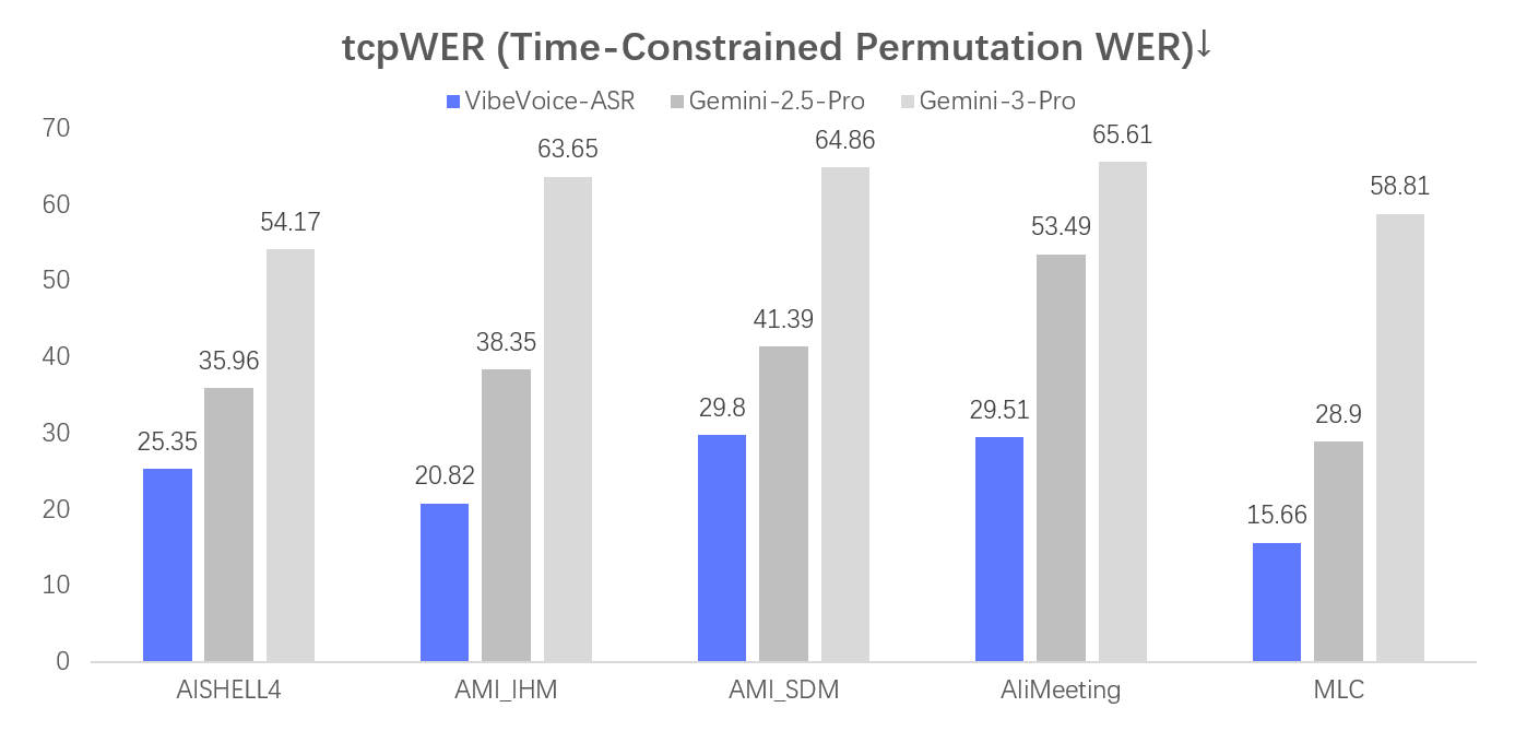 https://github.com/microsoft/VibeVoice/blob/HEAD/tcpWER