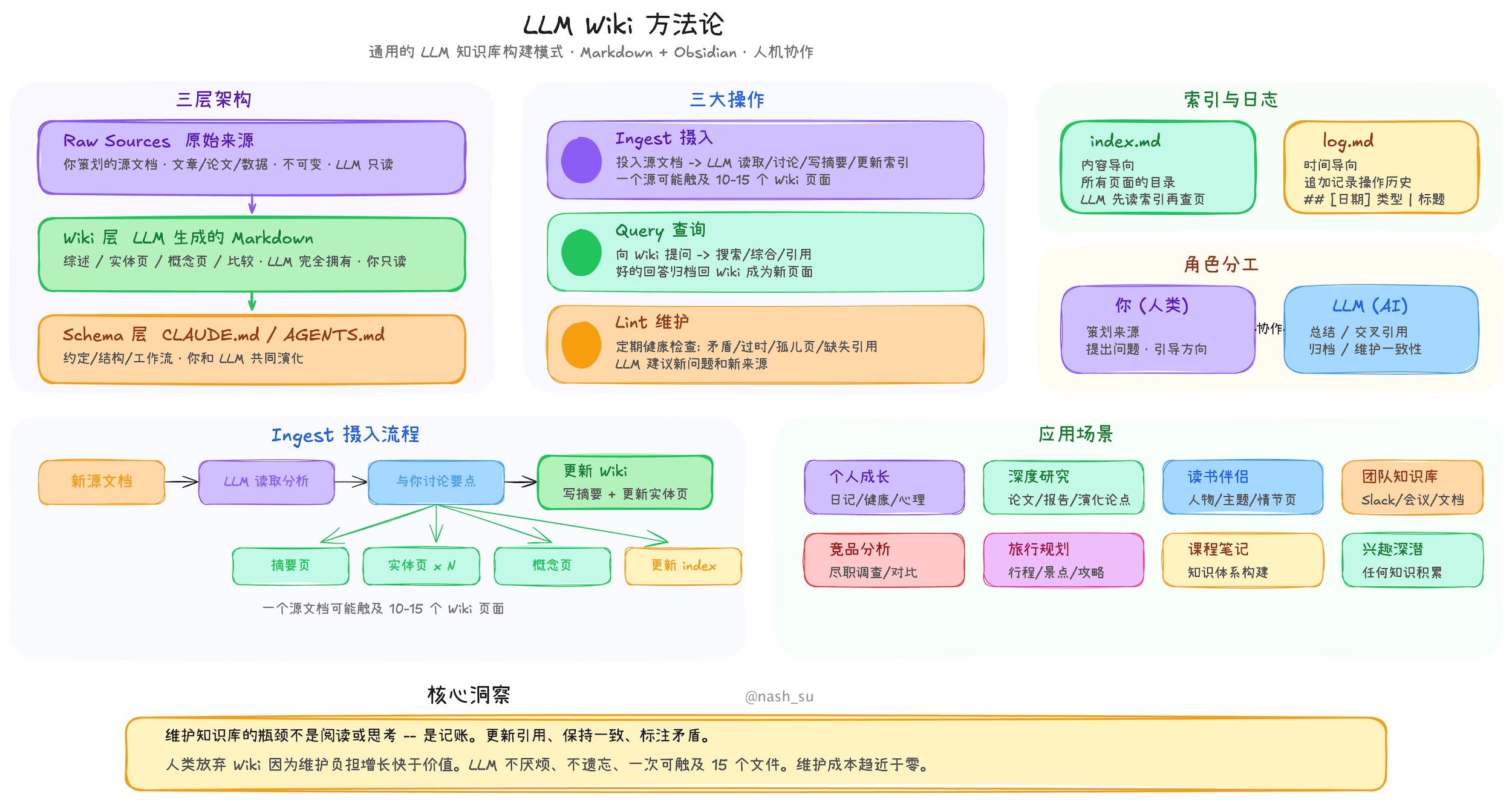 https://github.com/nashsu/llm_wiki/blob/HEAD/LLM Wiki Architecture
