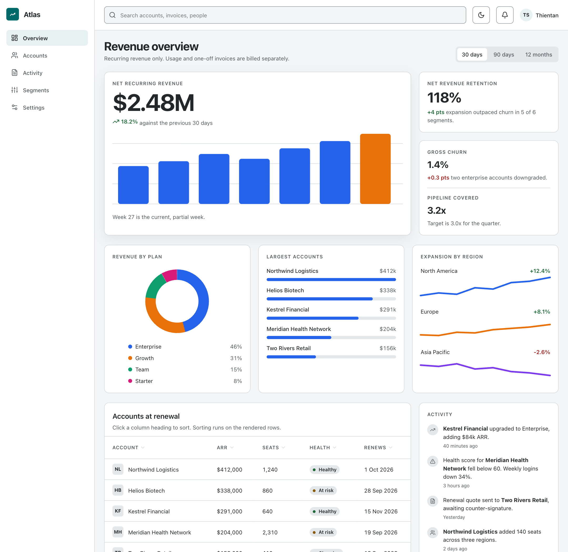 https://github.com/plugin87/ux-ui-agent-skills/blob/HEAD/Atlas revenue console in light theme: sidebar navigation, a hero net-recurring-revenue figure at 2.48 million with a weekly bar chart, retention and churn cards, a donut of revenue by plan, an account ranking, regional sparklines, a sortable renewals table and an activity feed