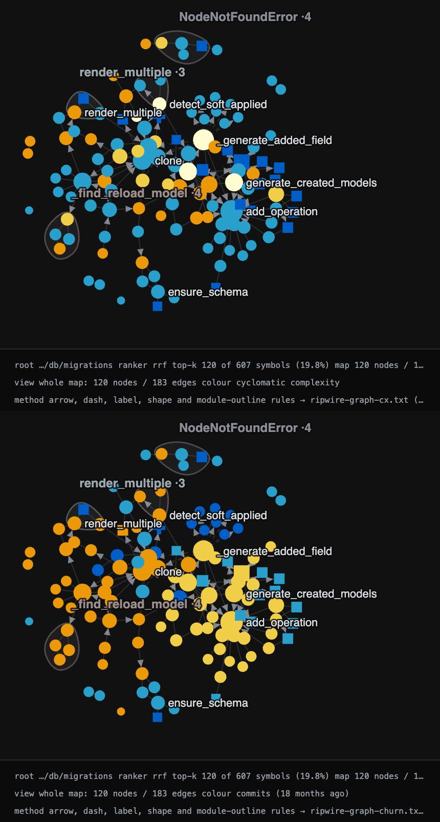 https://github.com/redhat-et/ripwire/blob/HEAD/The same graph twice: above coloured by cyclomatic complexity, below by git commit count. Most nodes sit in a different colour band between the two.