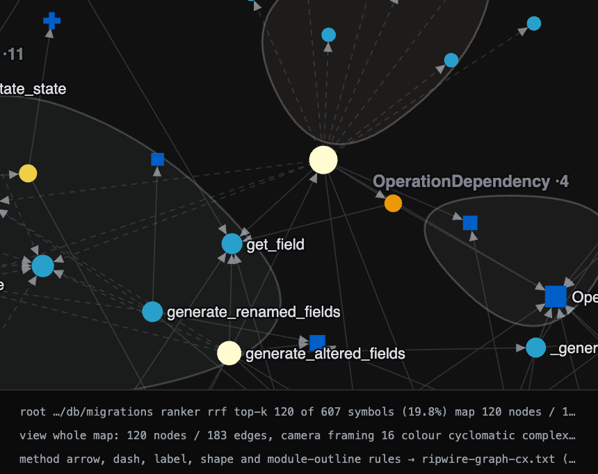 https://github.com/redhat-et/ripwire/blob/HEAD/A close crop showing solid and dashed call edges side by side; dashed shafts mark calls the resolver could not pin to a single target