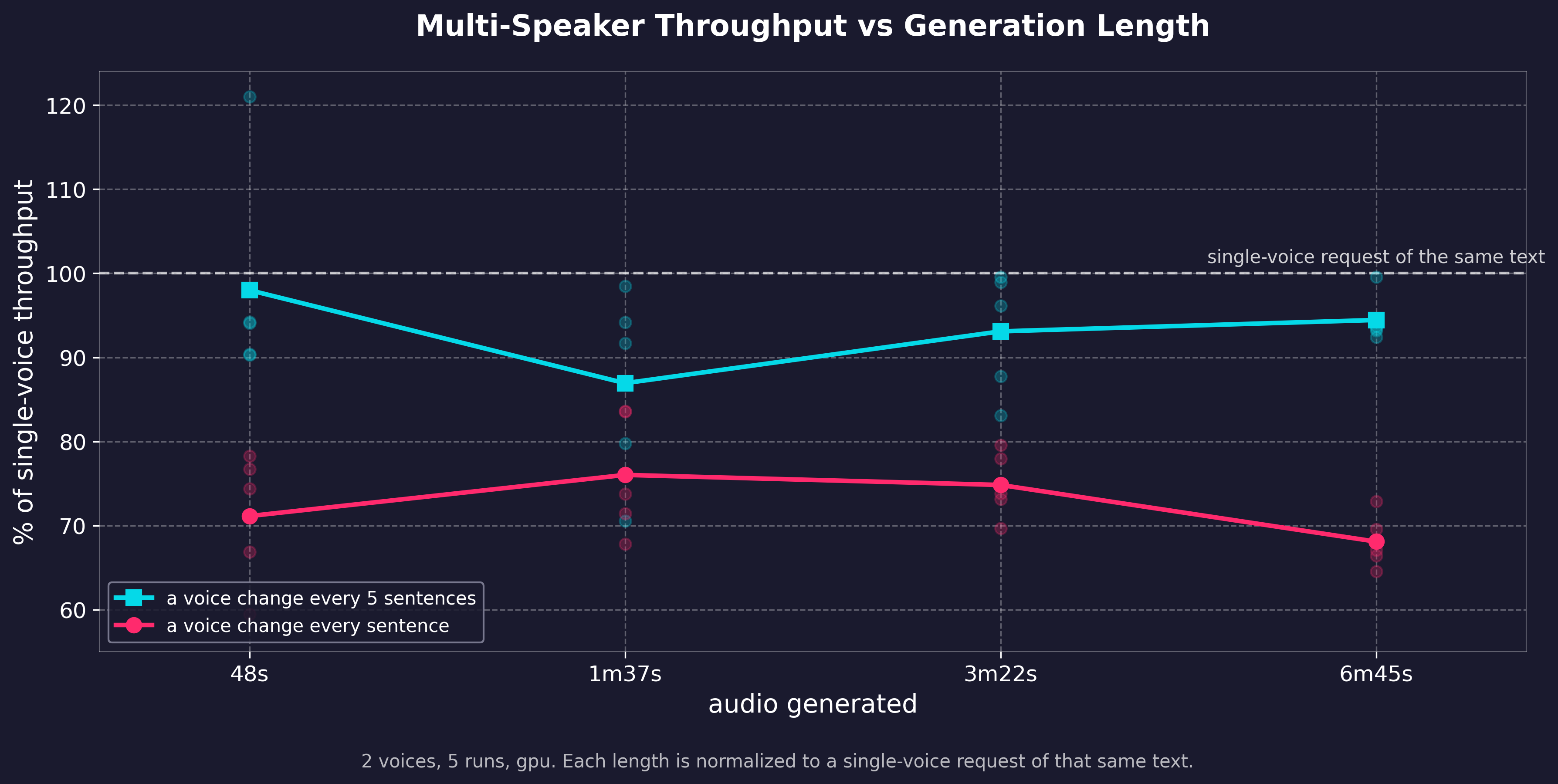 https://github.com/remsky/Kokoro-FastAPI/blob/HEAD/Throughput at two voice change rates as the generation grows