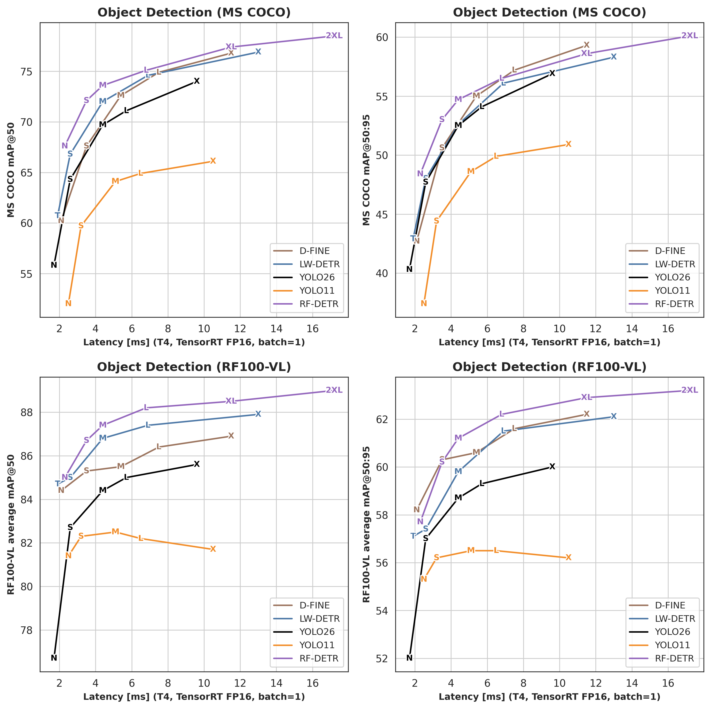 https://github.com/roboflow/rf-detr/blob/HEAD/rf_detr_1-4_latency_accuracy_object_detection