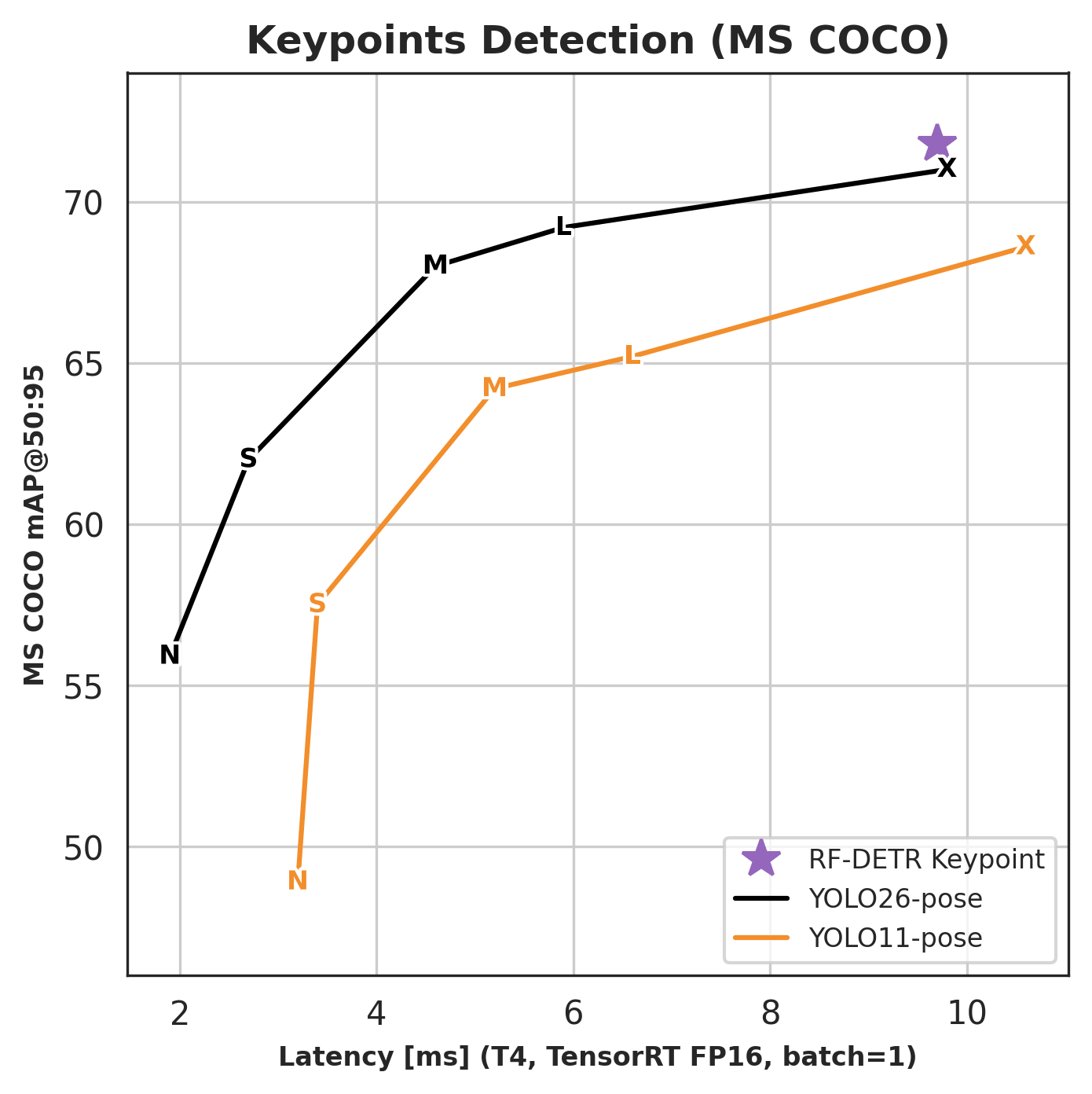 https://github.com/roboflow/rf-detr/blob/HEAD/RF-DETR Keypoint mAP vs latency chart comparing against YOLO26-pose and YOLO11-pose on MS COCO
