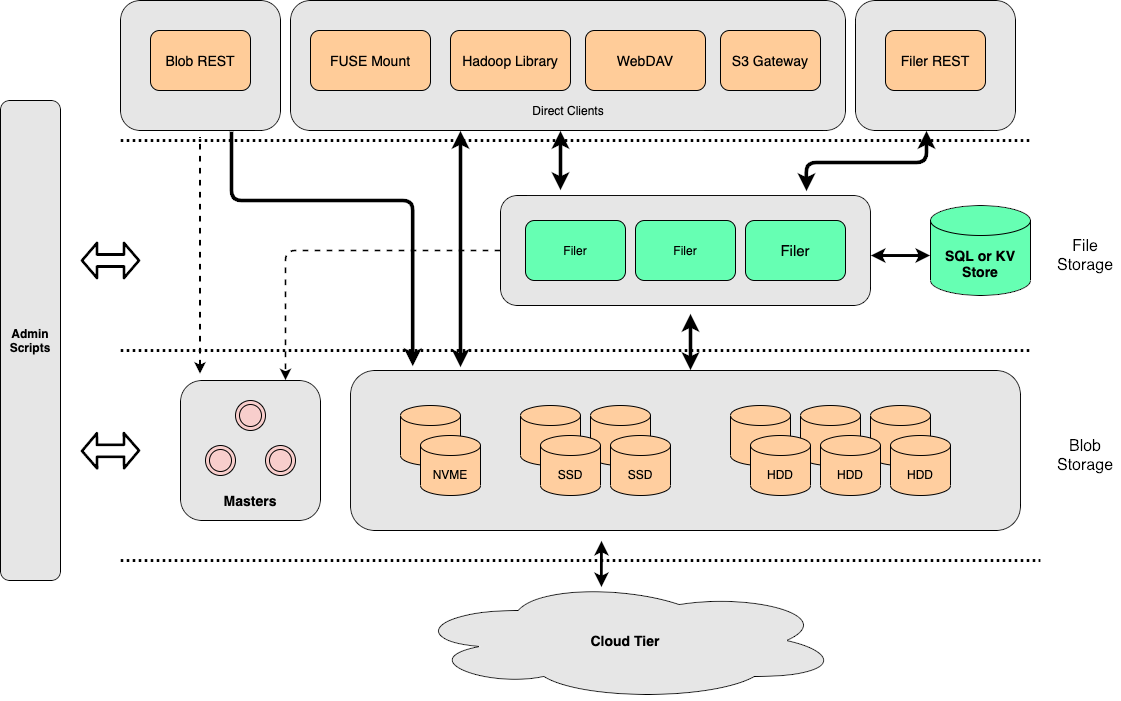 SeaweedFS Architecture