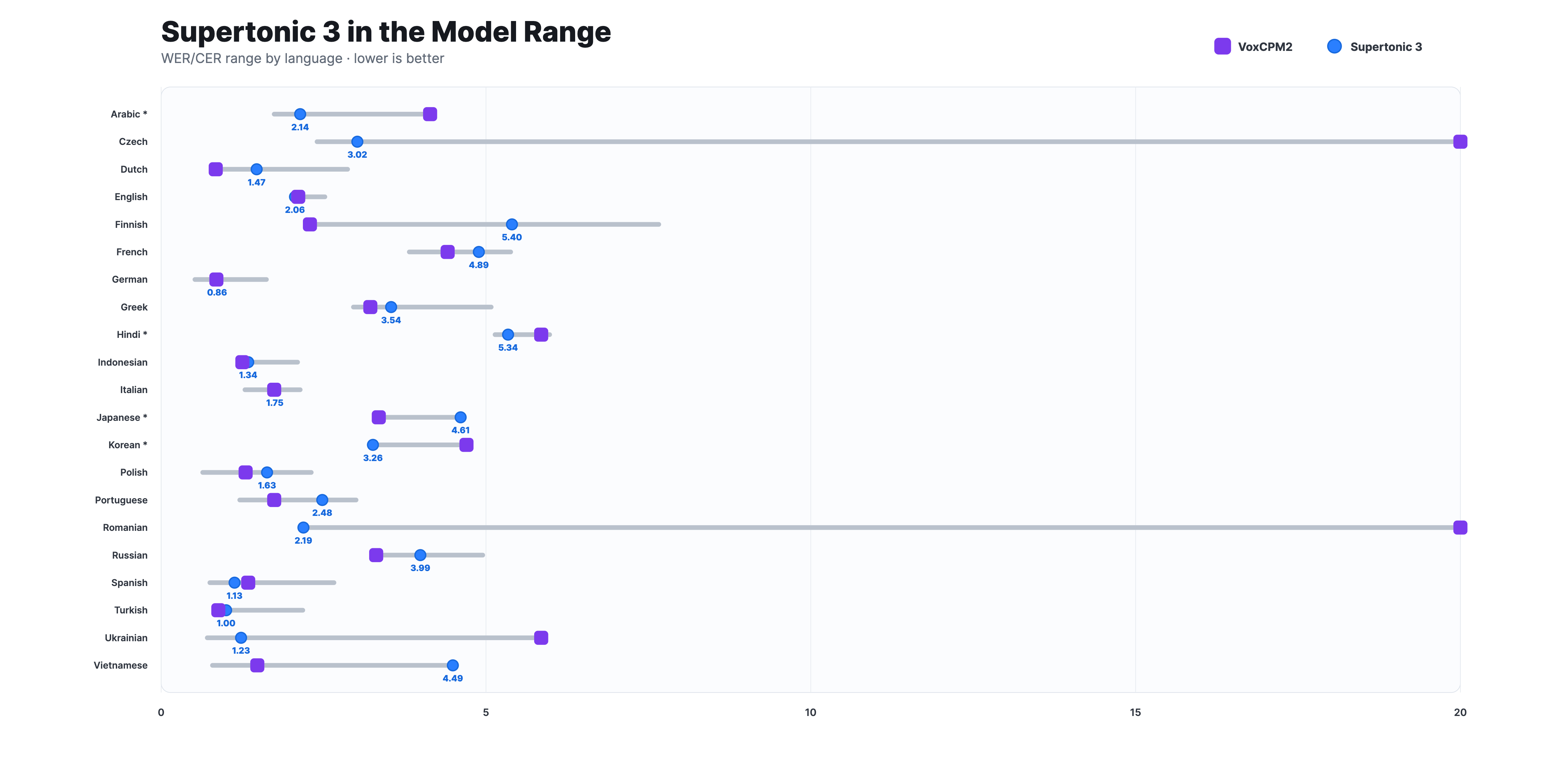 https://github.com/supertone-oss-archive/supertonic/blob/HEAD/Supertonic 3 reading accuracy compared with measured model ranges and VoxCPM2
