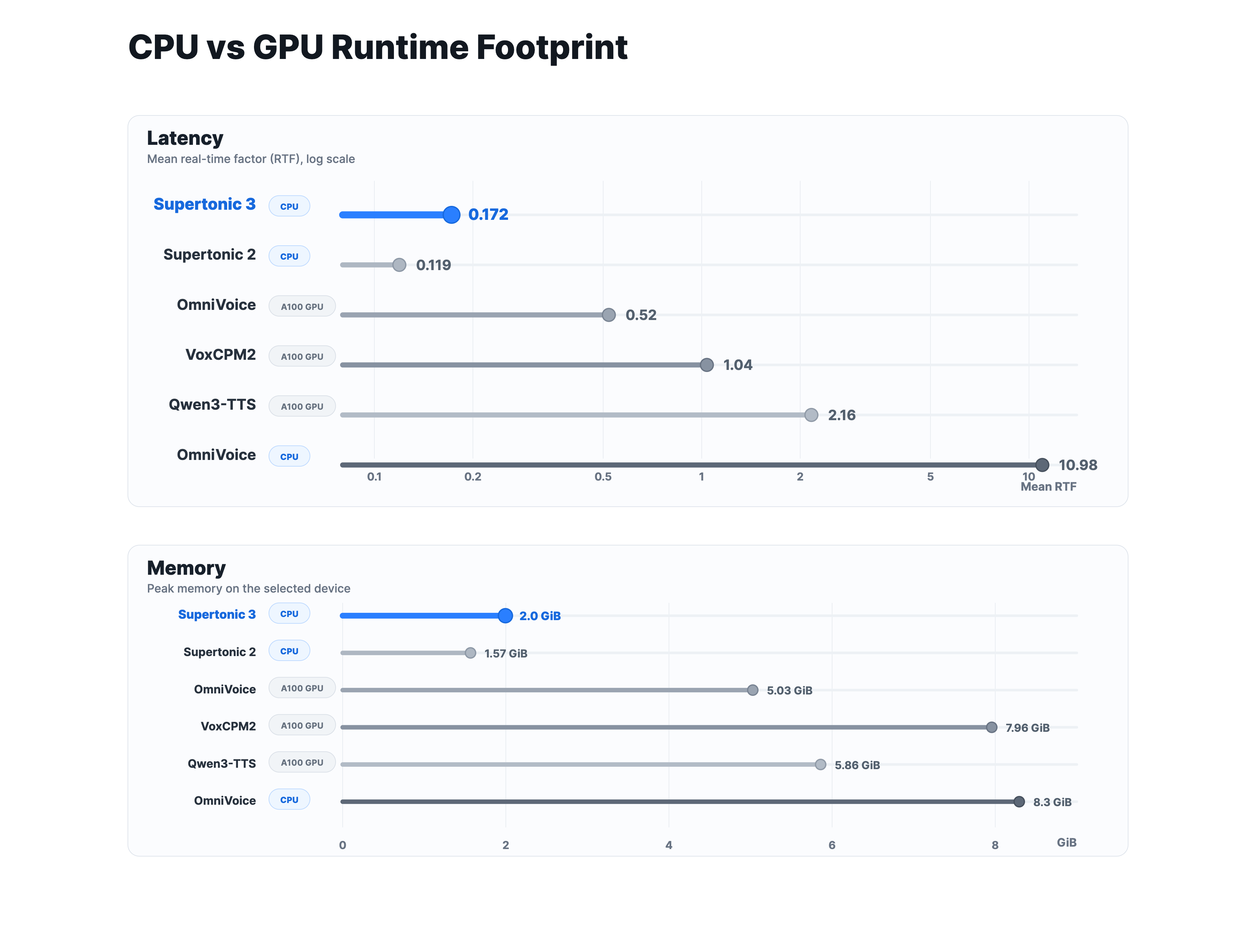 https://github.com/supertone-oss-archive/supertonic/blob/HEAD/Supertonic CPU runtime compared with GPU baselines