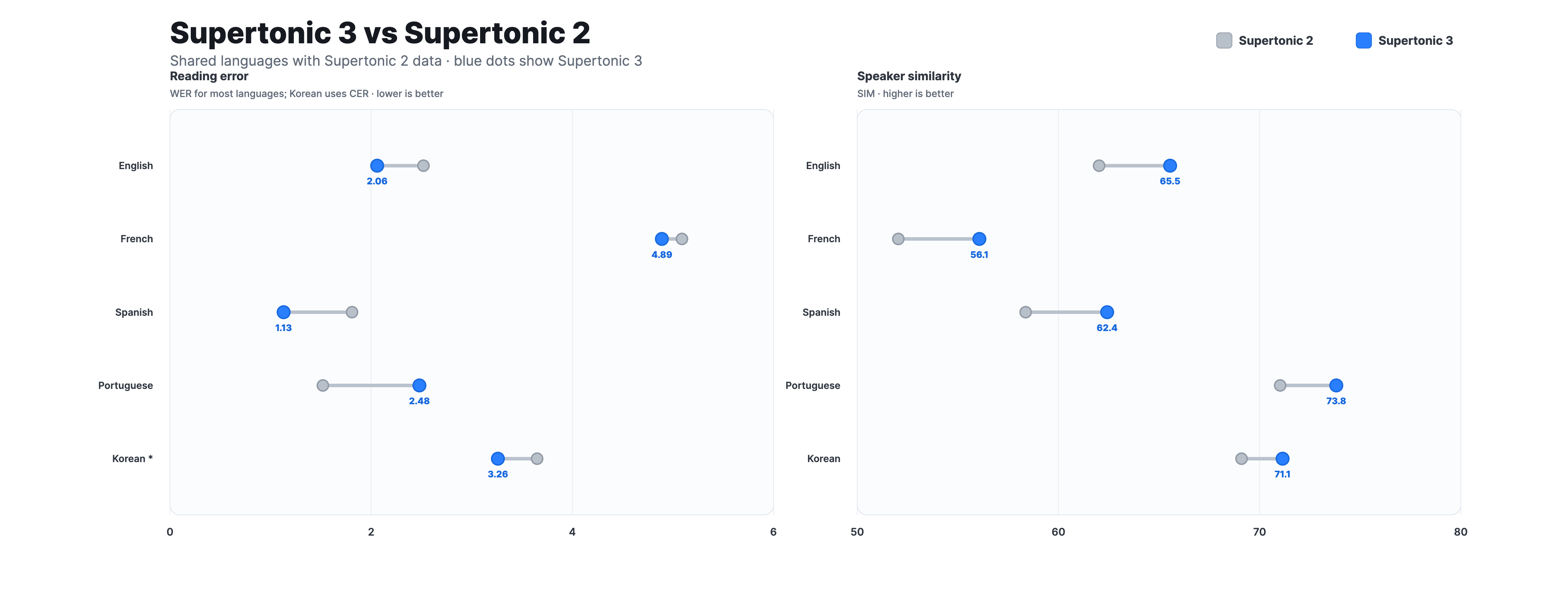 https://github.com/supertone-oss-archive/supertonic/blob/HEAD/Supertonic 2 and Supertonic 3 comparison