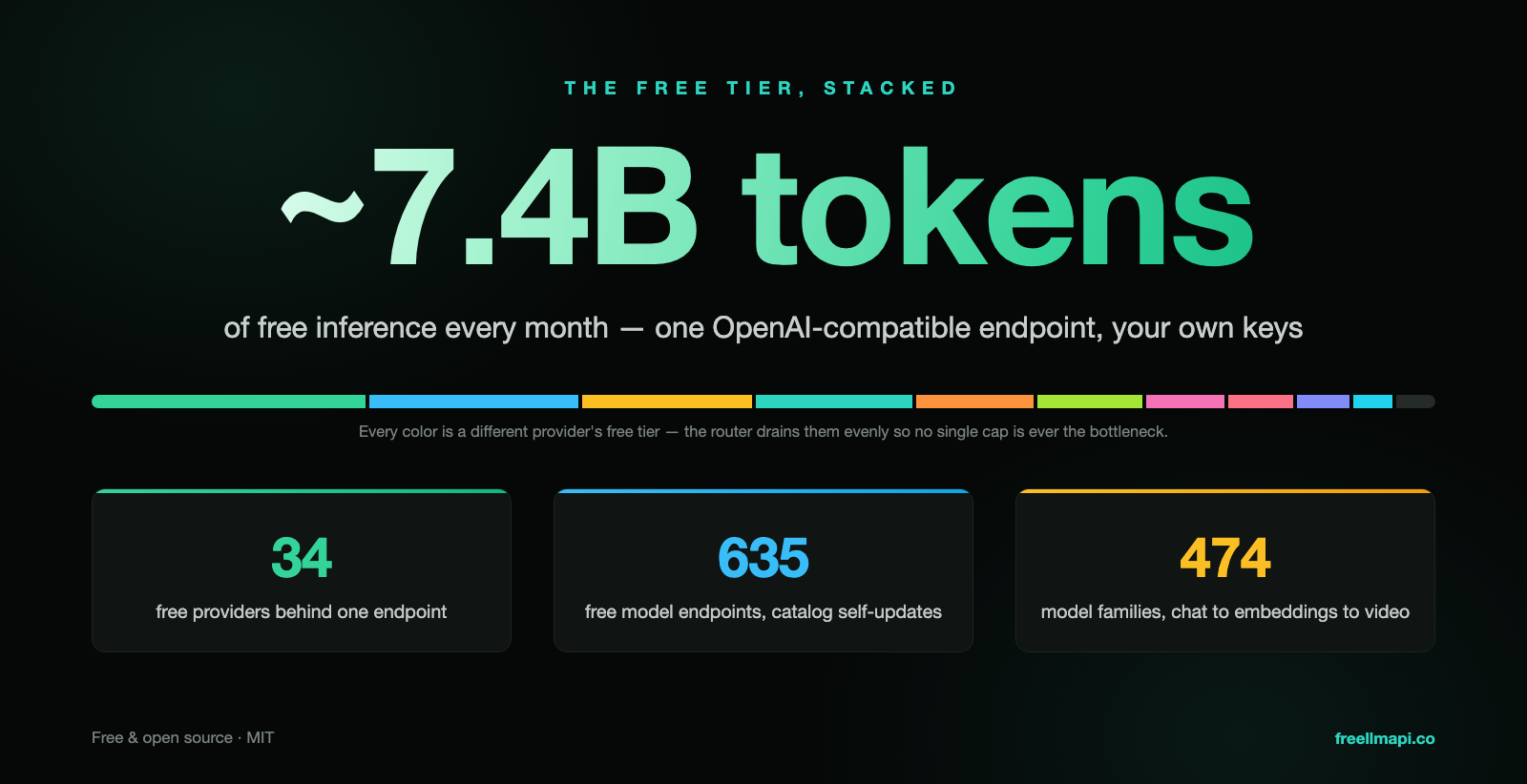The free tier, stacked — ~7.4B tokens of free inference per month across 34 providers