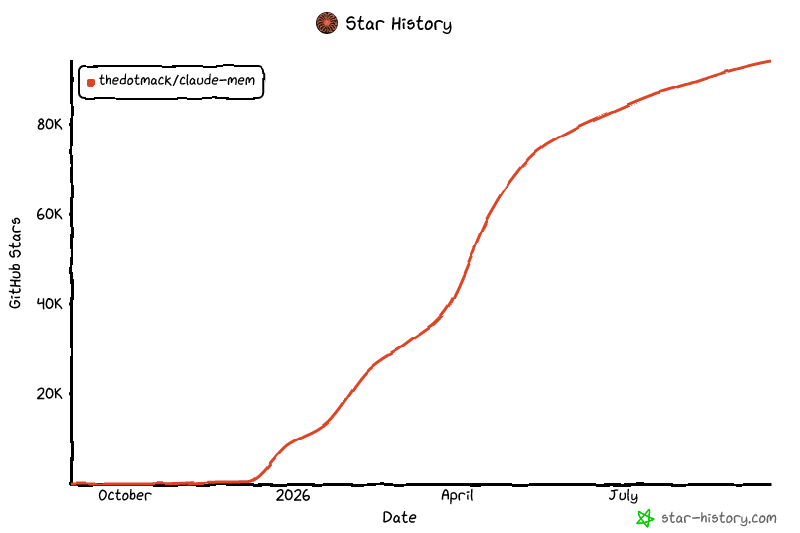https://github.com/thedotmack/claude-mem/blob/HEAD/Star History Chart