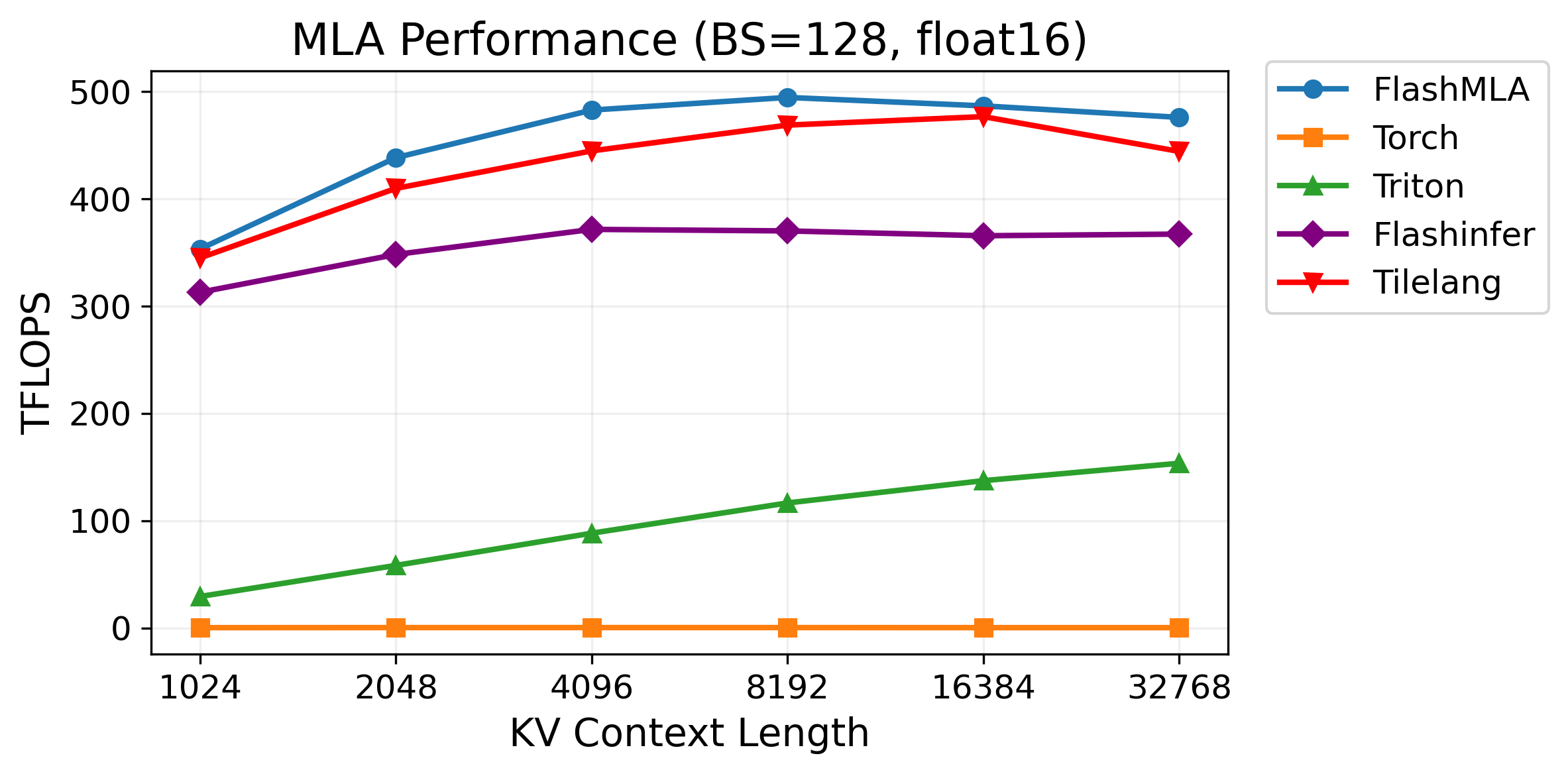 https://github.com/tile-ai/tilelang/blob/HEAD/mla decode performance bs128 on H100