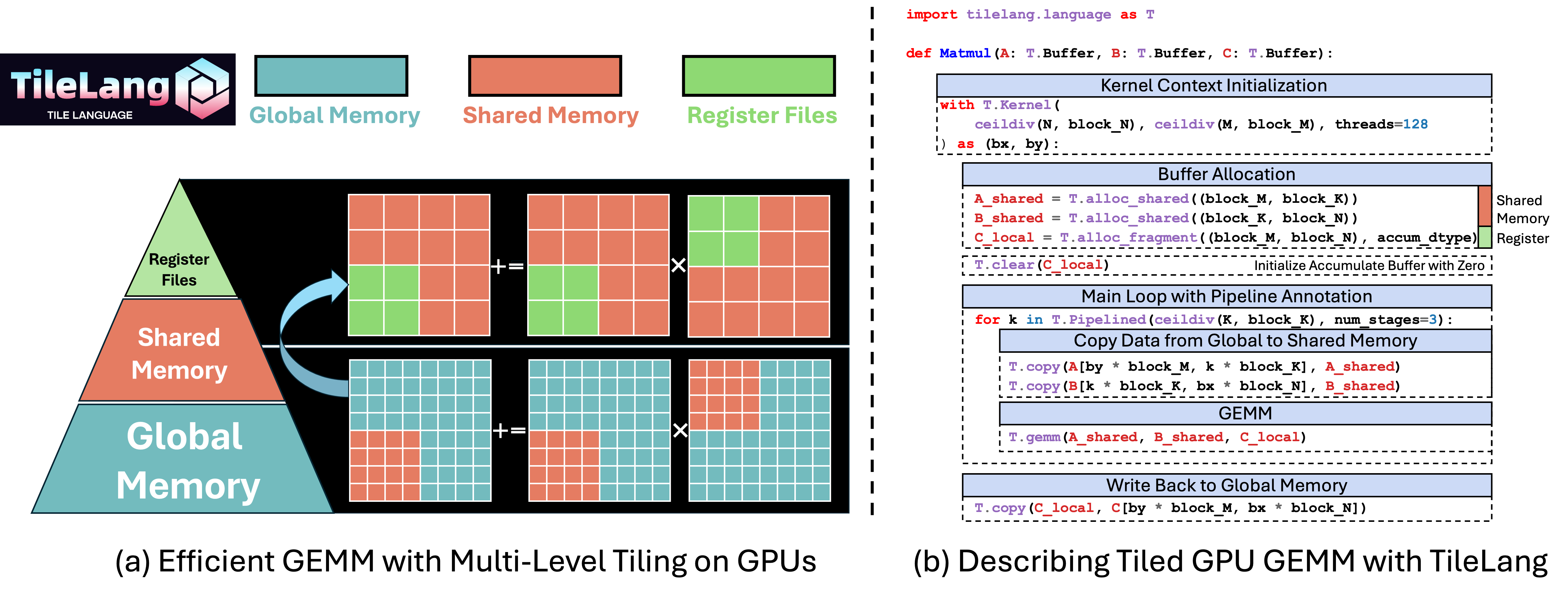 https://github.com/tile-ai/tilelang/blob/HEAD/TileLang tiled matrix multiplication example