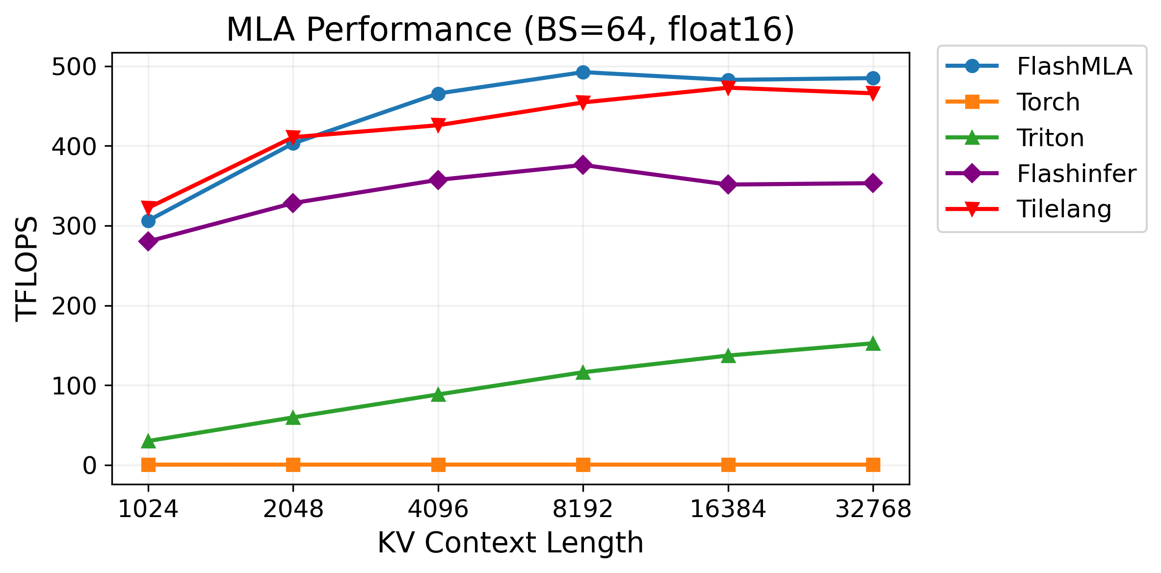https://github.com/tile-ai/tilelang/blob/HEAD/mla decode performance bs64 on H100