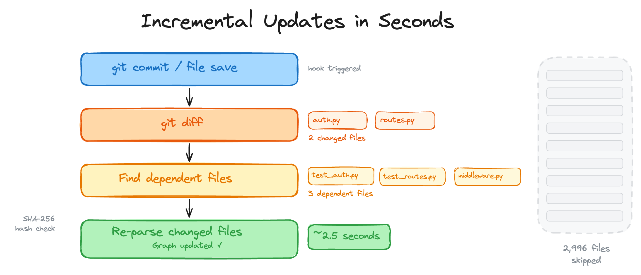 https://github.com/tirth8205/code-review-graph/blob/HEAD/Incremental update flow: a supported hook or watch update triggers a git diff, dependents are found through graph edges, and only files whose SHA-256 hash changed are re-parsed