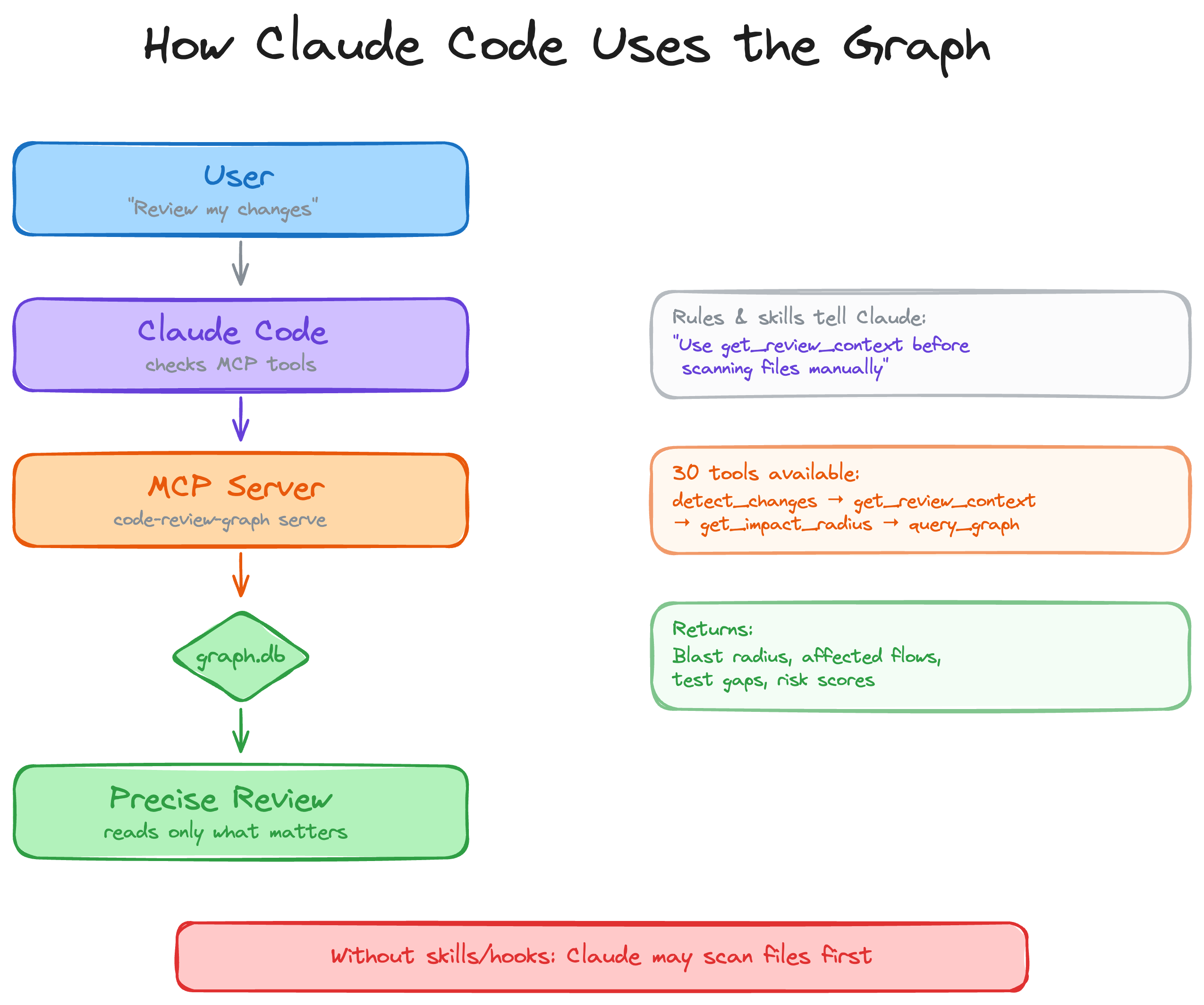 https://github.com/tirth8205/code-review-graph/blob/HEAD/How your AI assistant uses the graph: User asks for review, AI checks MCP tools, graph returns blast radius and risk scores, AI reads only what matters