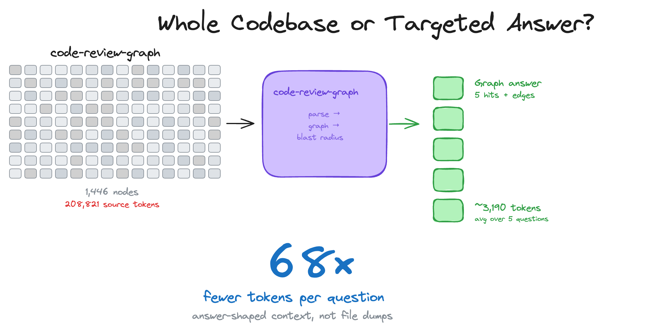 https://github.com/tirth8205/code-review-graph/blob/HEAD/code-review-graph repo: 208,821 source tokens funnel down to ~3,190 token graph responses — 68x fewer tokens per question
